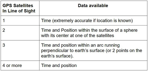 Sensors Insights 1 2017-09-29 Fig6 Fig. 6: GPS receivers must be in contact with 4 satellites in order to function optimally.
